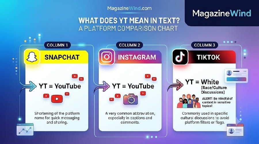 What Does YT Mean in Text?
